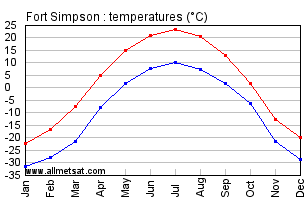 Fort Simpson Northwestern Territories Canada Annual Temperature Graph